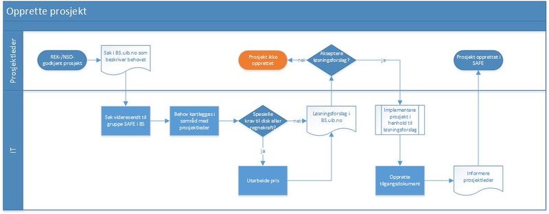 Fil:Opprette prosjekt.jpg