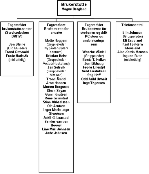 Fil:Web-orgkart-brukerstotte.png