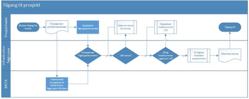 Fil:Tilgang til prosjekt.jpg